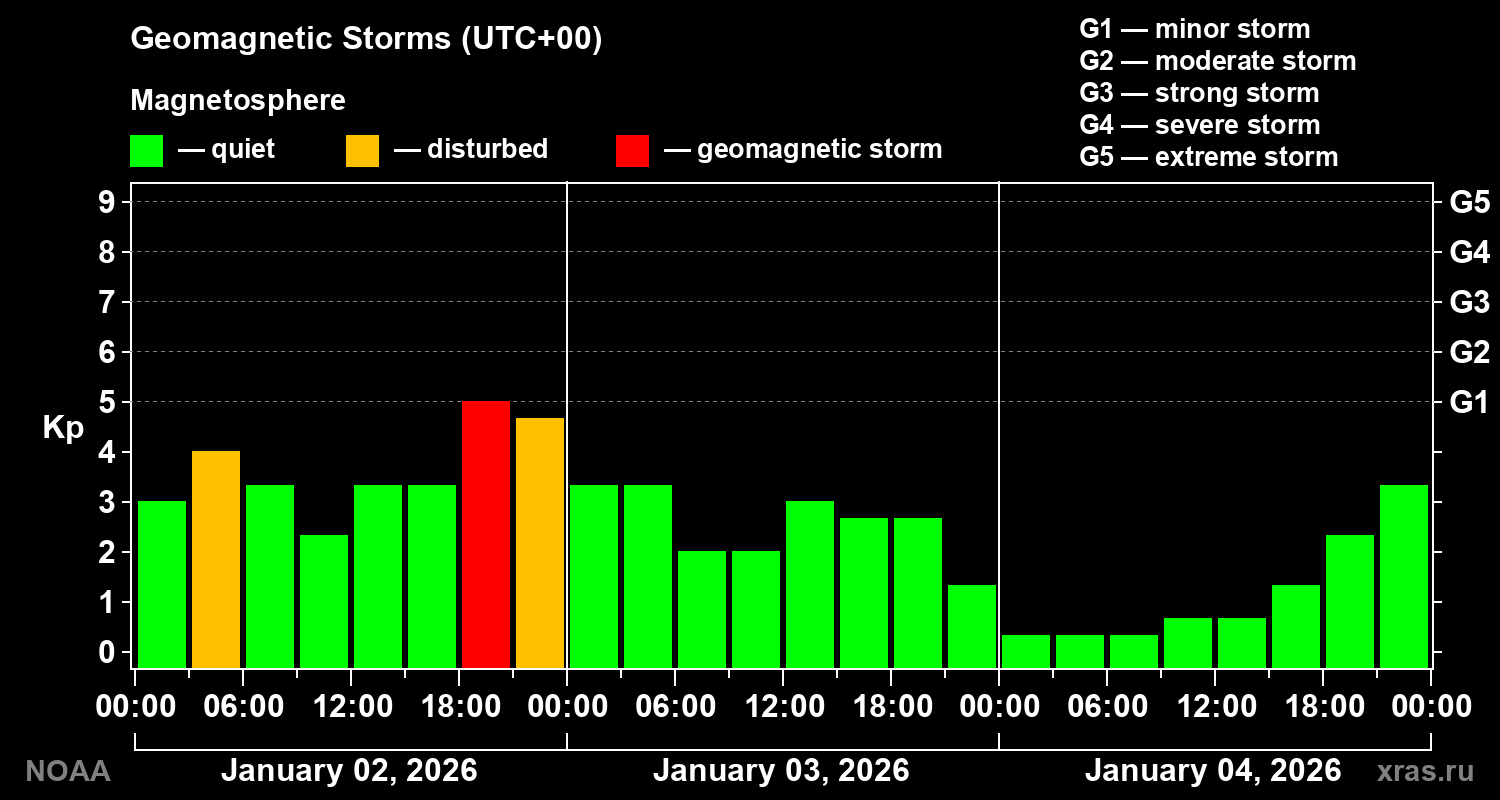 Geomagnetic index Kp for 3 days