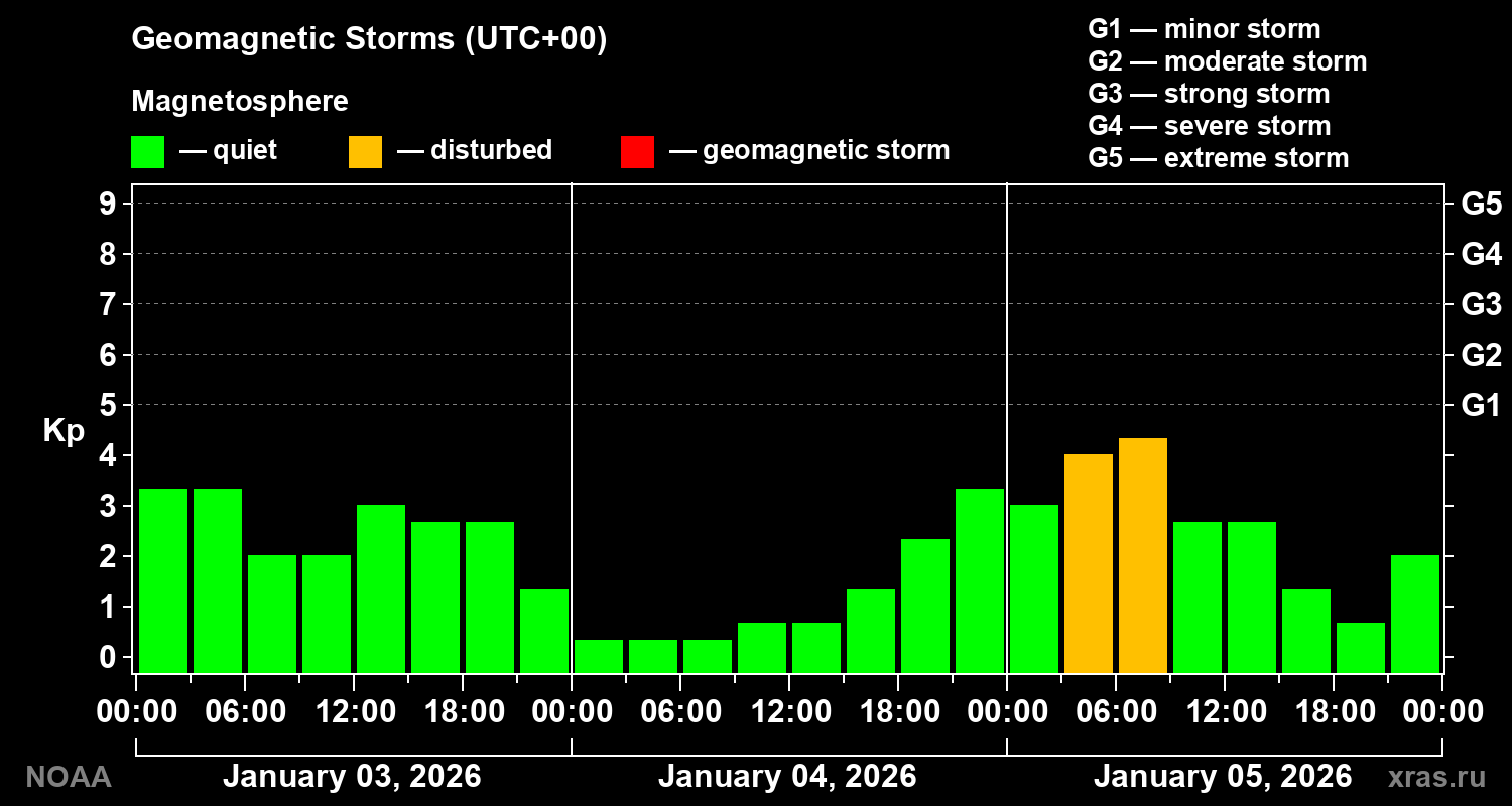 Geomagnetic index Kp for 3 days