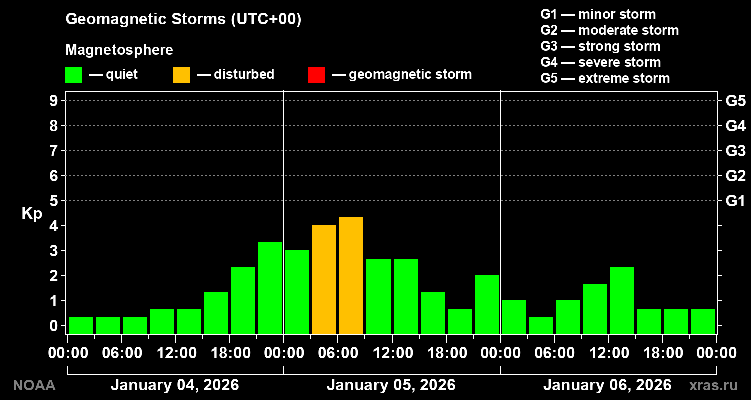 Geomagnetic index Kp for 3 days