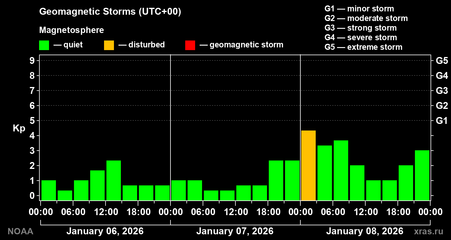 Geomagnetic index Kp for 3 days