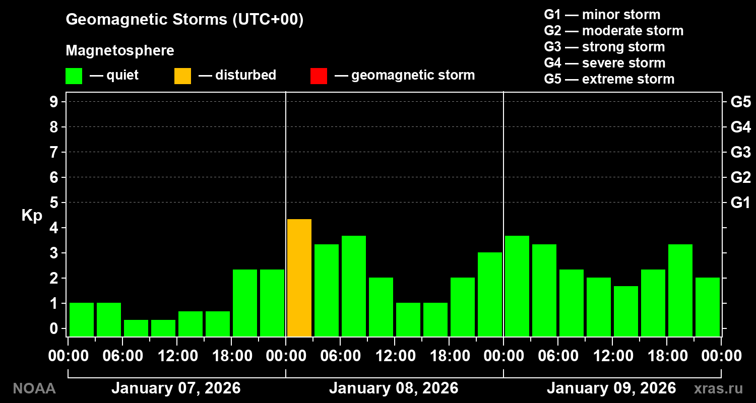 Geomagnetic index Kp for 3 days