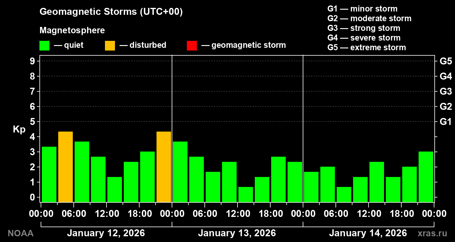 Geomagnetic index Kp for 3 days