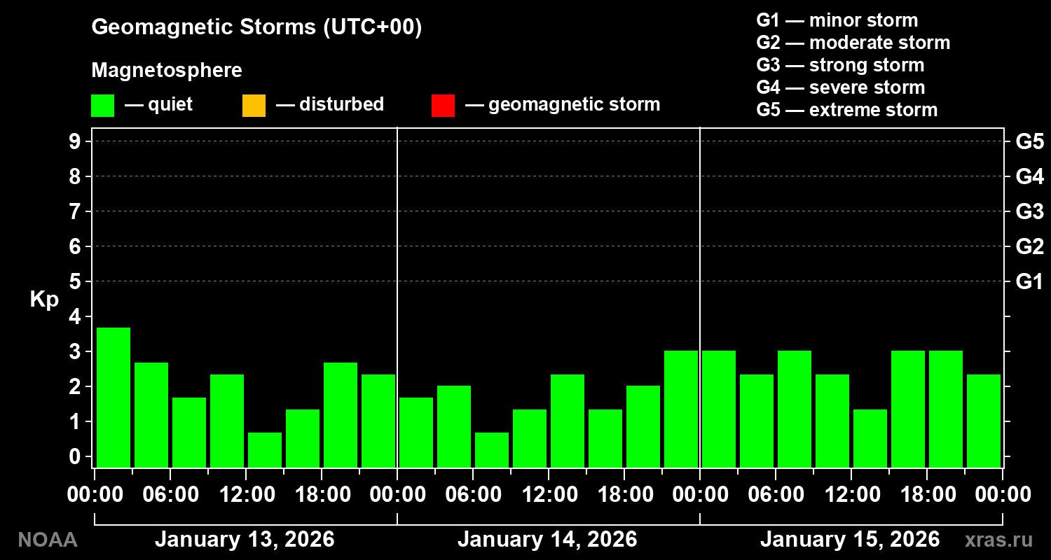 Geomagnetic index Kp for 3 days
