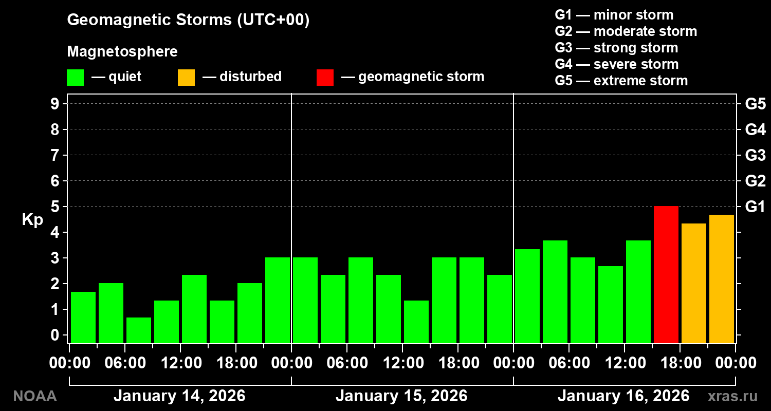 Geomagnetic index Kp for 3 days