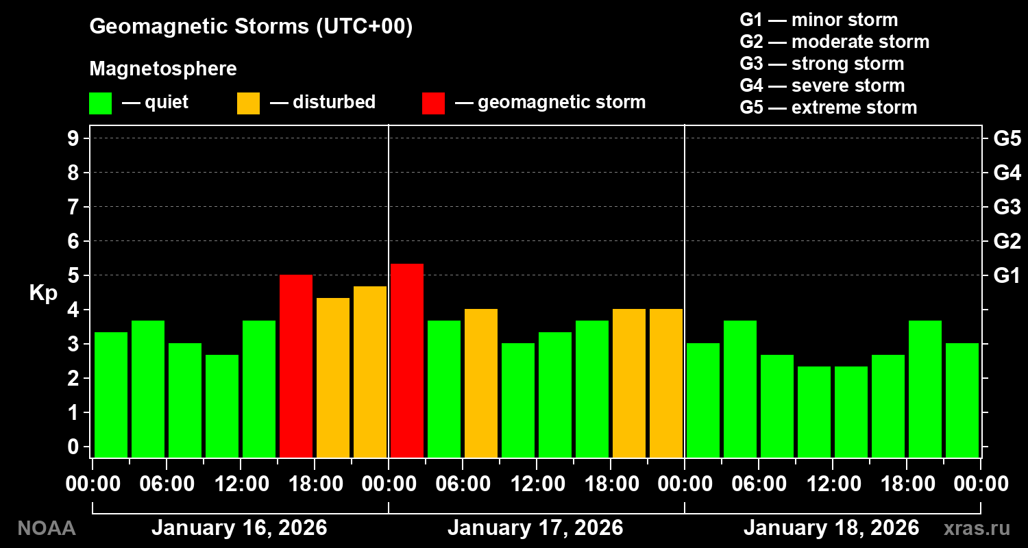 Geomagnetic index Kp for 3 days