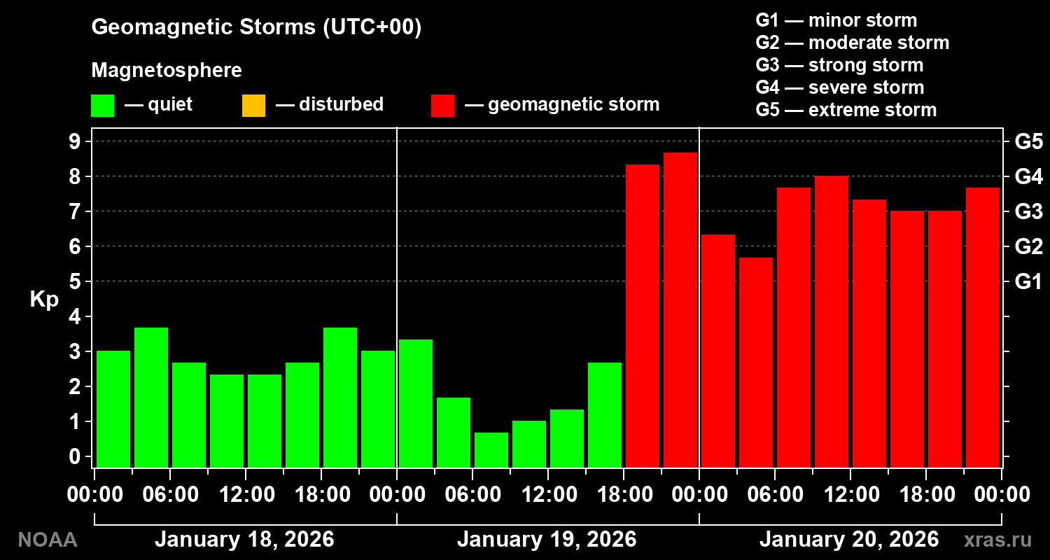 Geomagnetic index Kp for 3 days