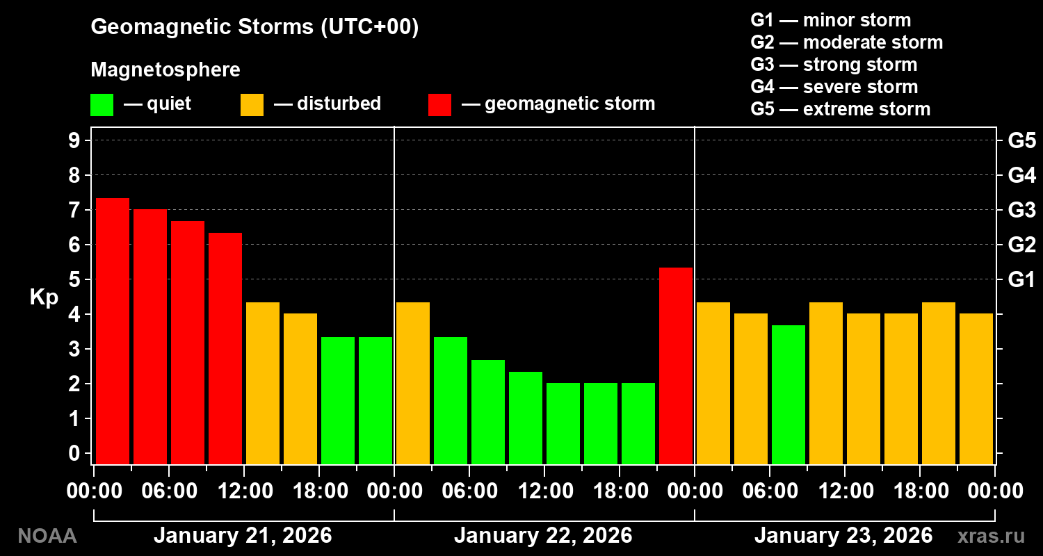 Geomagnetic index Kp for 3 days