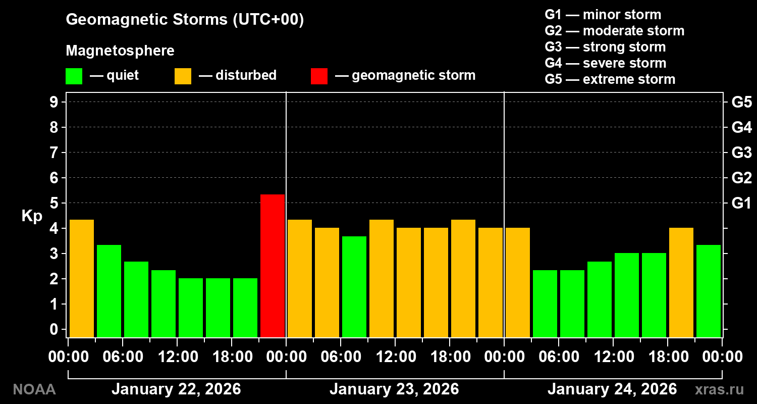 Geomagnetic index Kp for 3 days