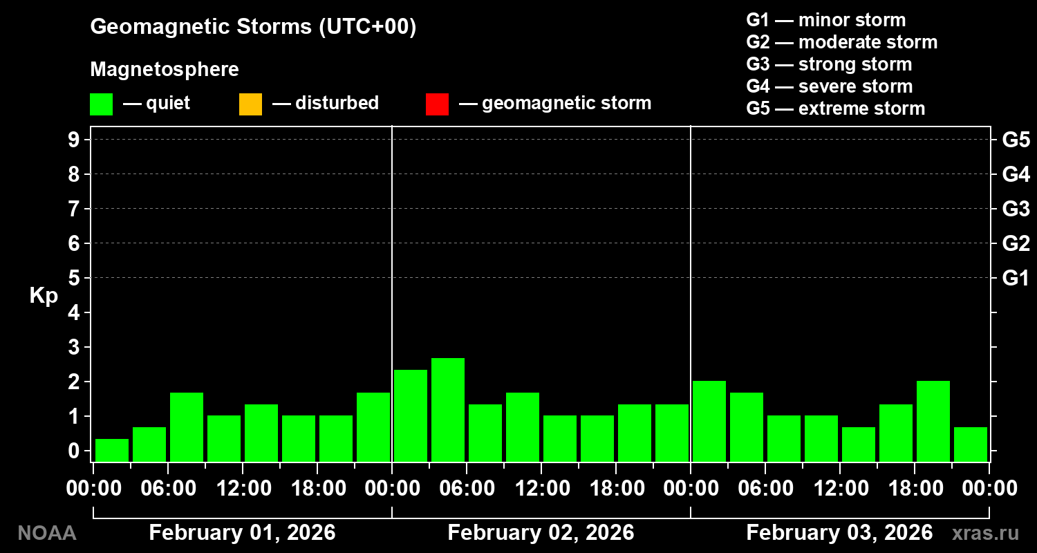 Geomagnetic index Kp for 3 days
