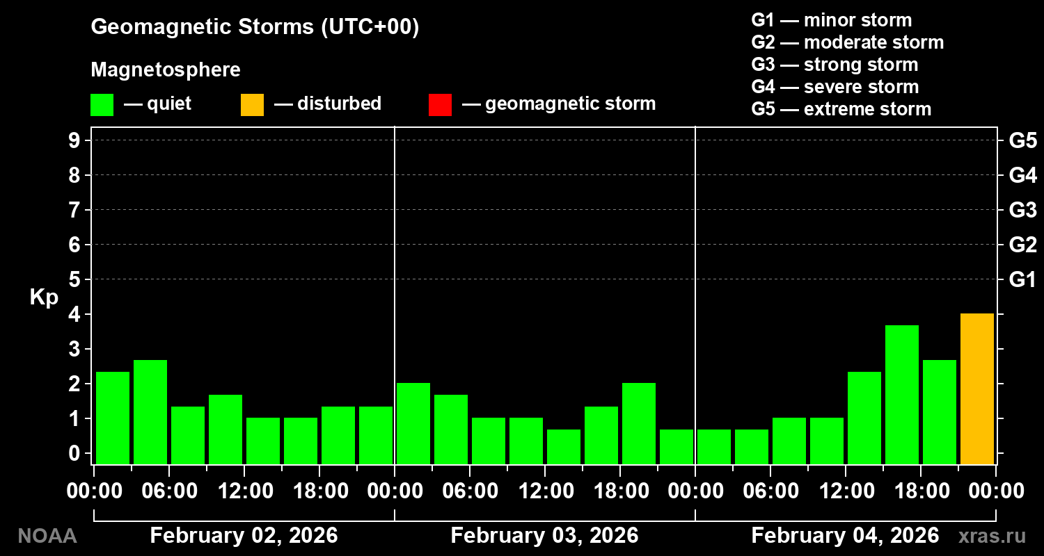 Geomagnetic index Kp for 3 days