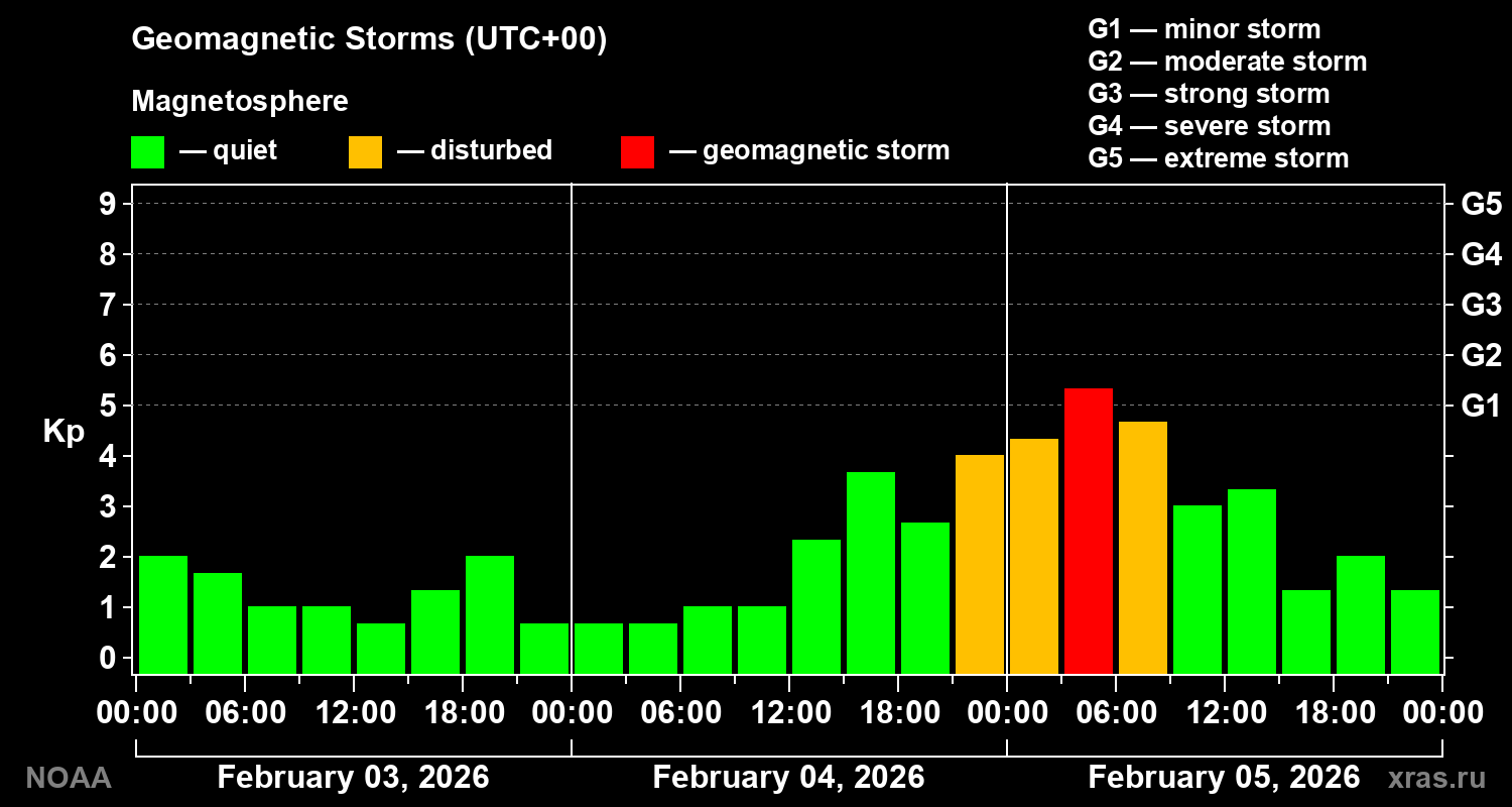 Geomagnetic index Kp for 3 days