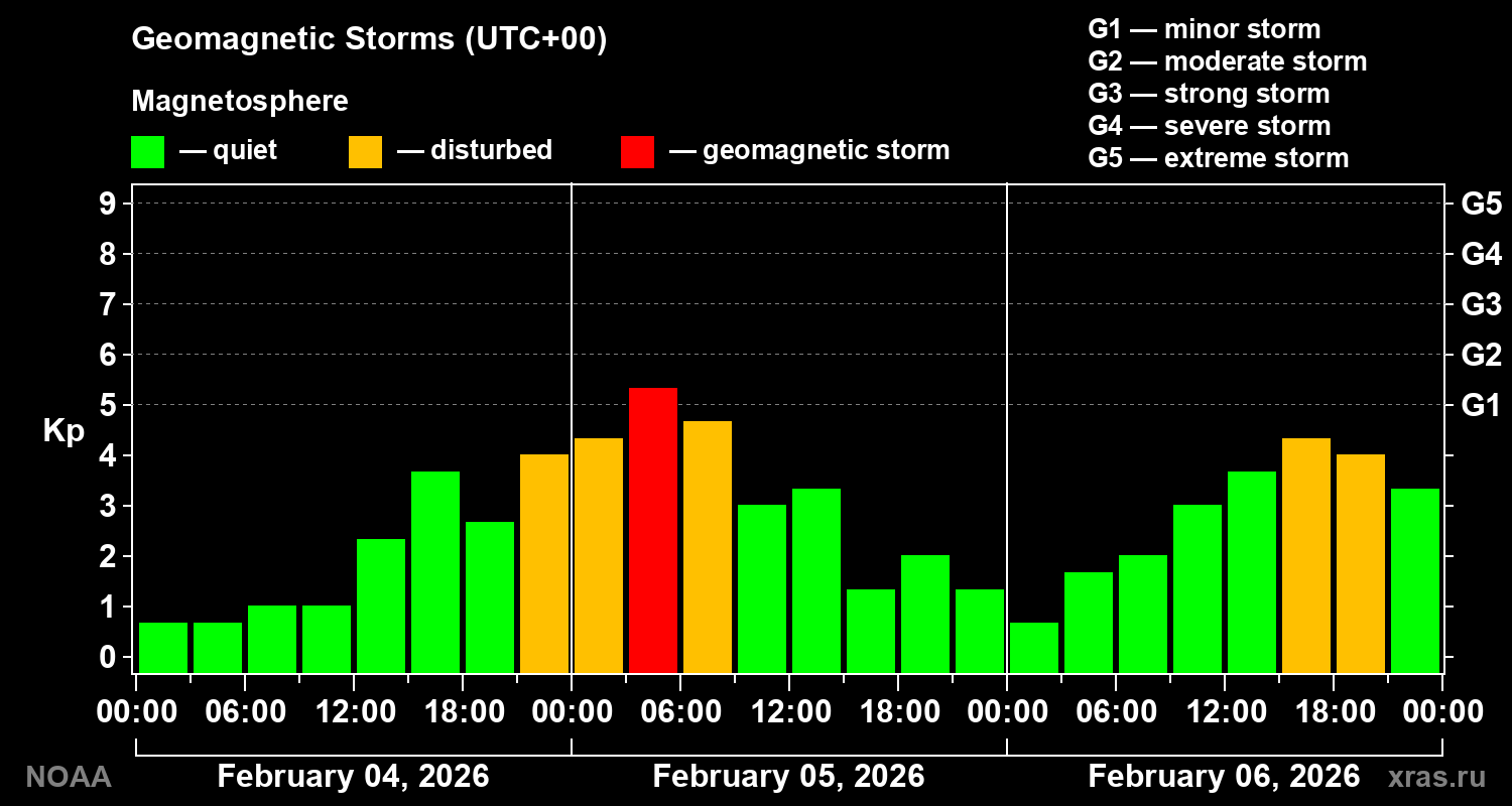Geomagnetic index Kp for 3 days