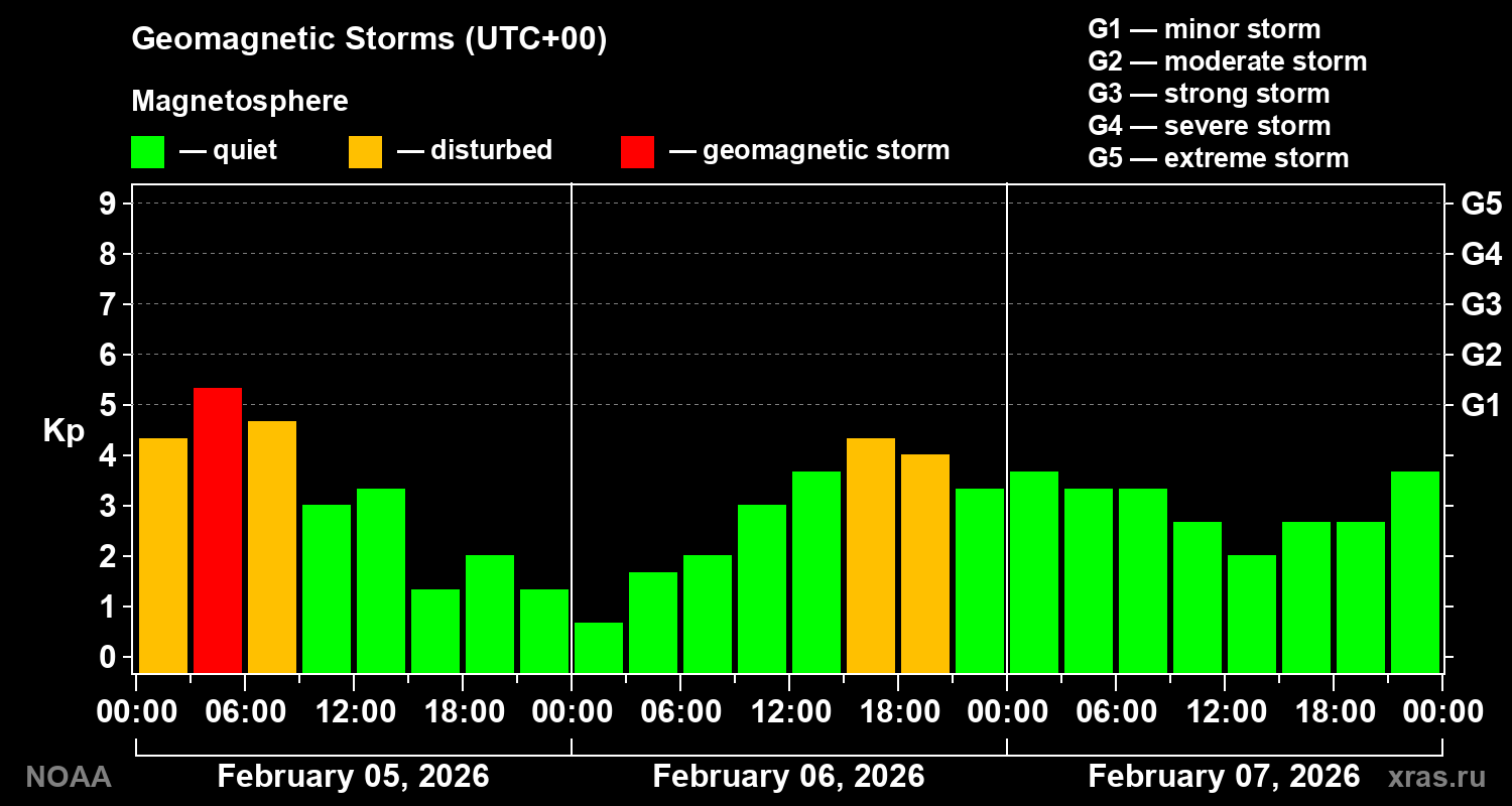 Geomagnetic index Kp for 3 days