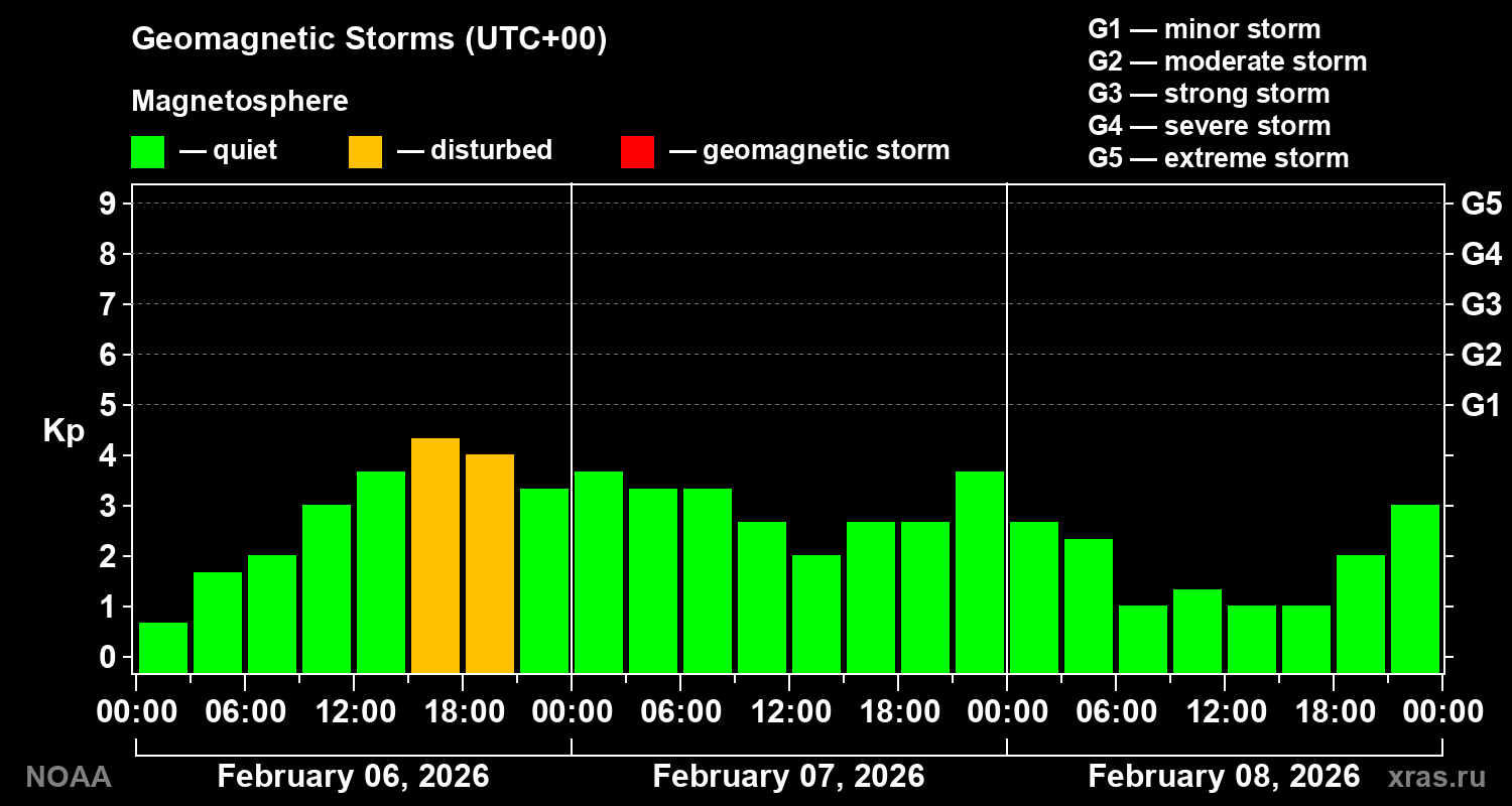 Geomagnetic index Kp for 3 days