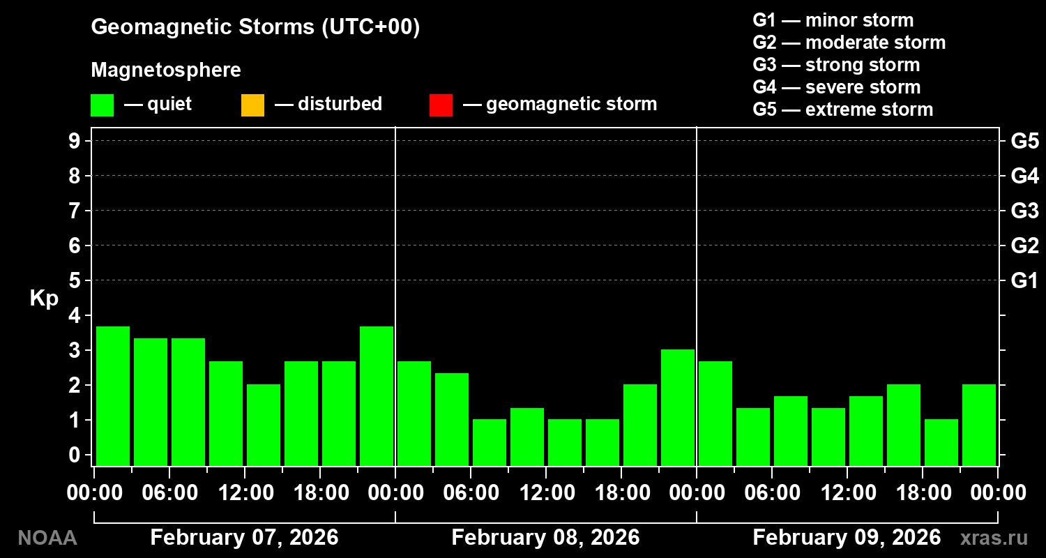Geomagnetic index Kp for 3 days