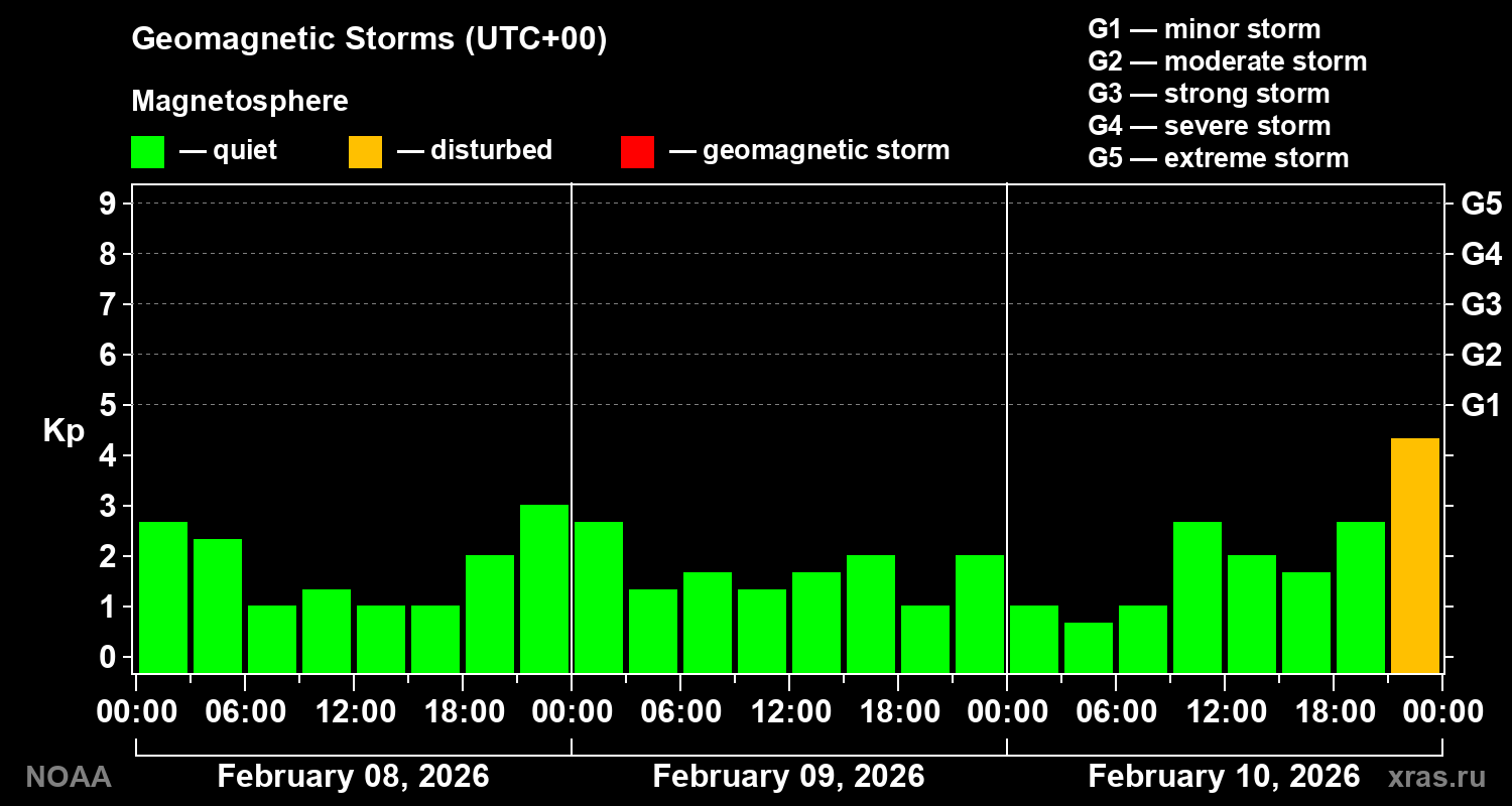 Geomagnetic index Kp for 3 days