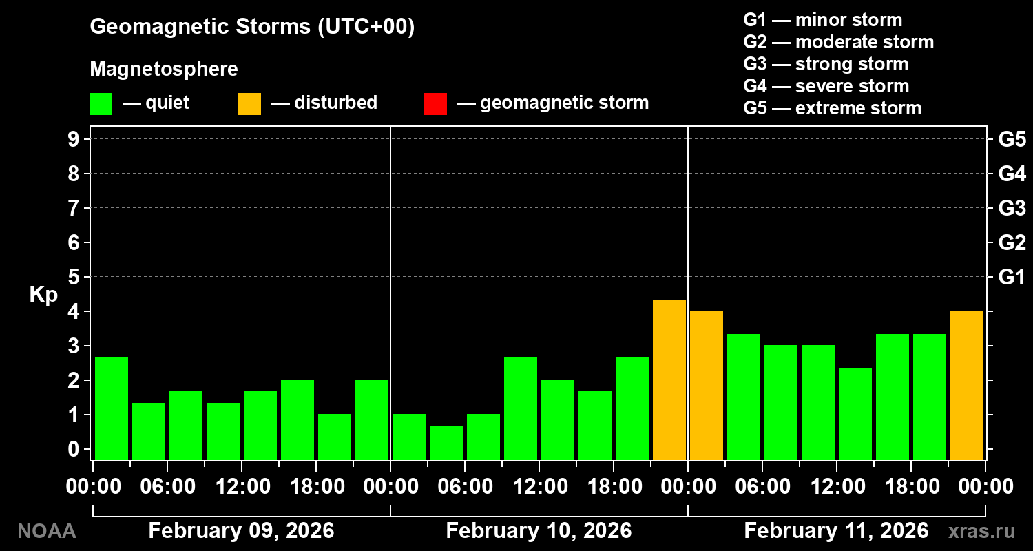 Geomagnetic index Kp for 3 days