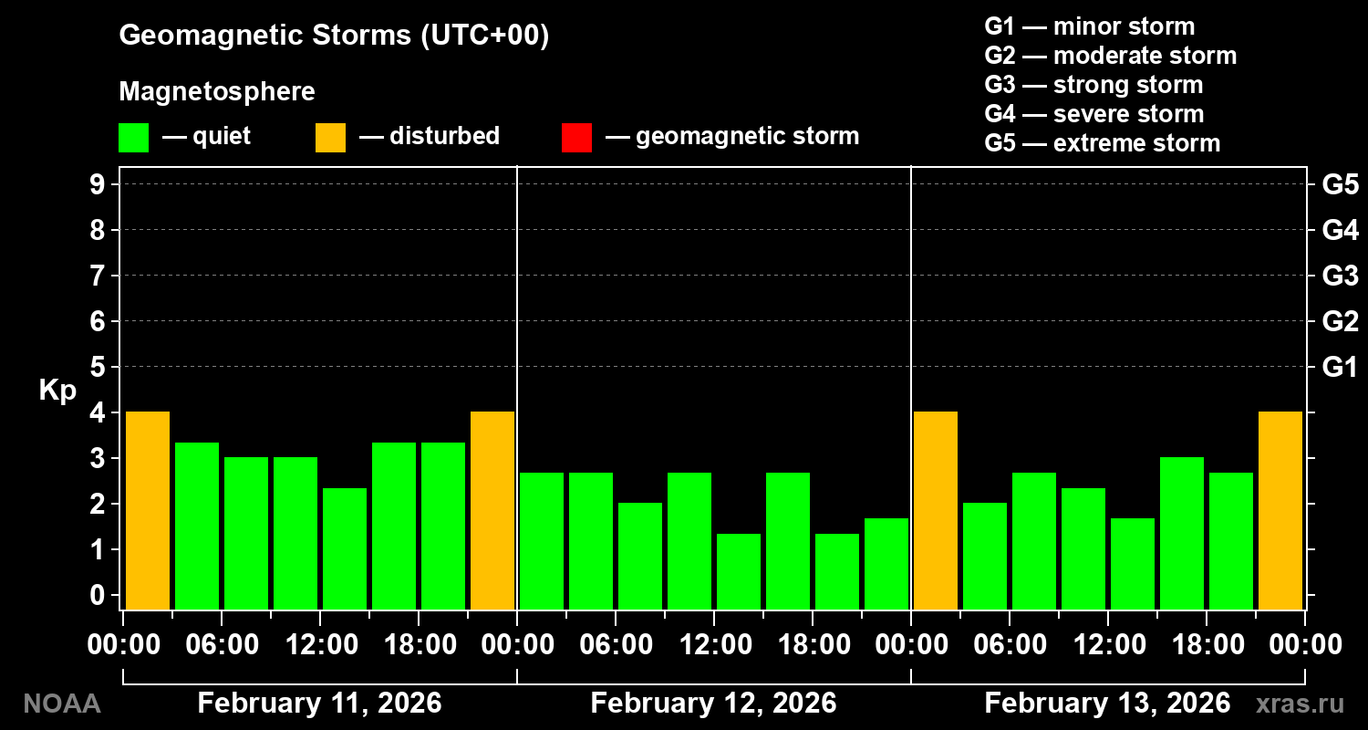 Geomagnetic index Kp for 3 days