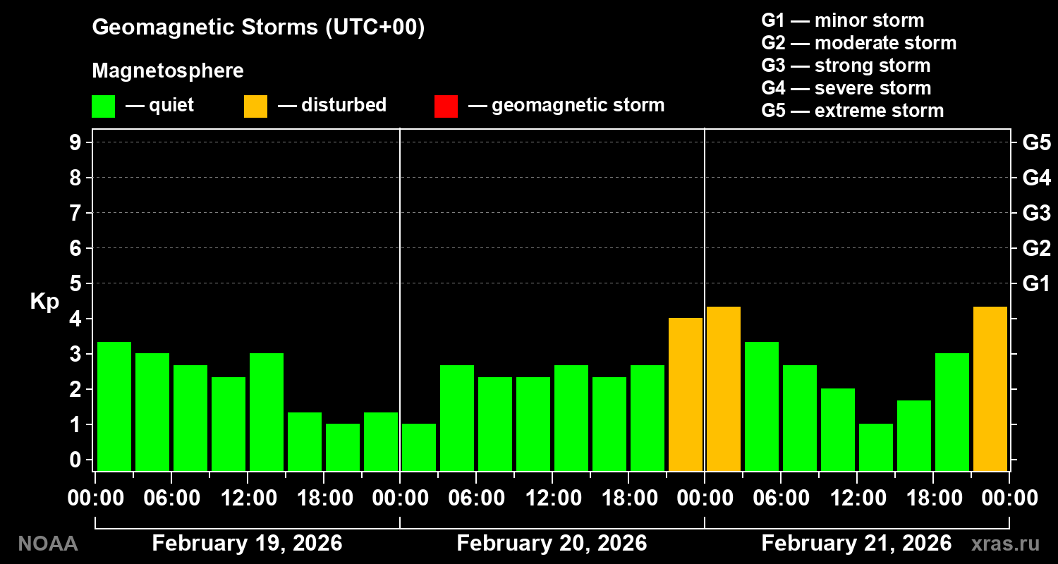 Geomagnetic index Kp for 3 days