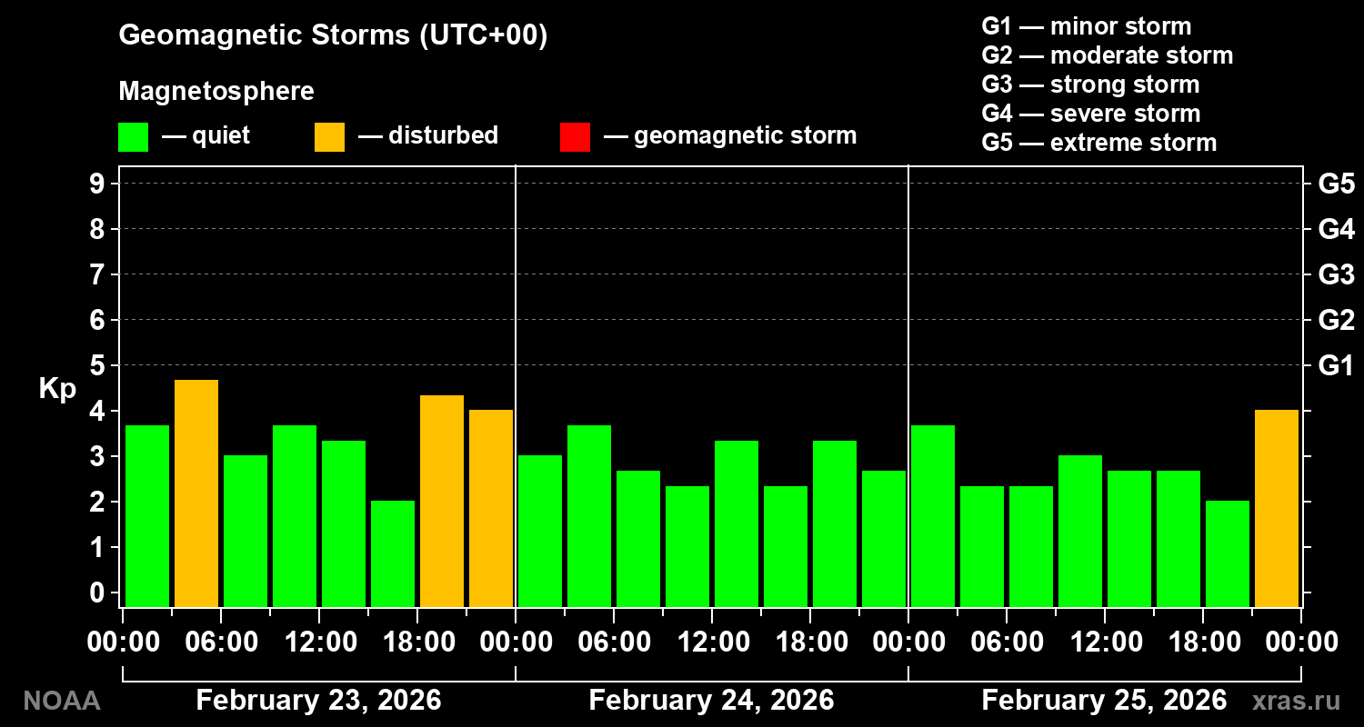 Geomagnetic index Kp for 3 days