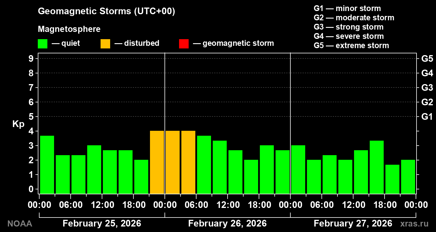 Geomagnetic index Kp for 3 days