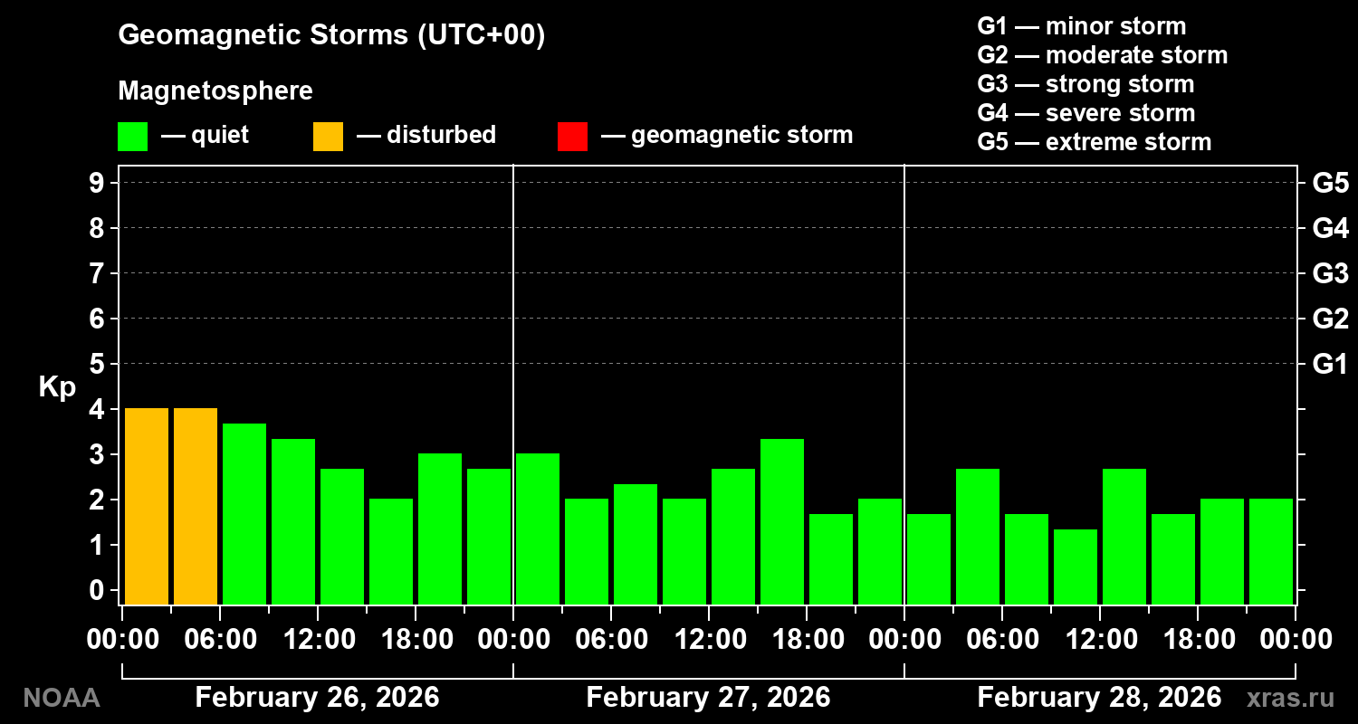 Geomagnetic index Kp for 3 days