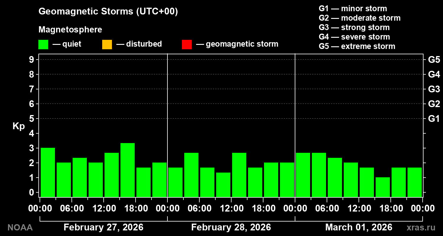Geomagnetic index Kp for 3 days