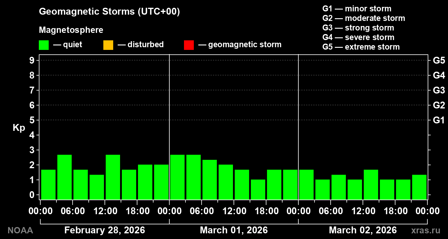 Geomagnetic index Kp for 3 days