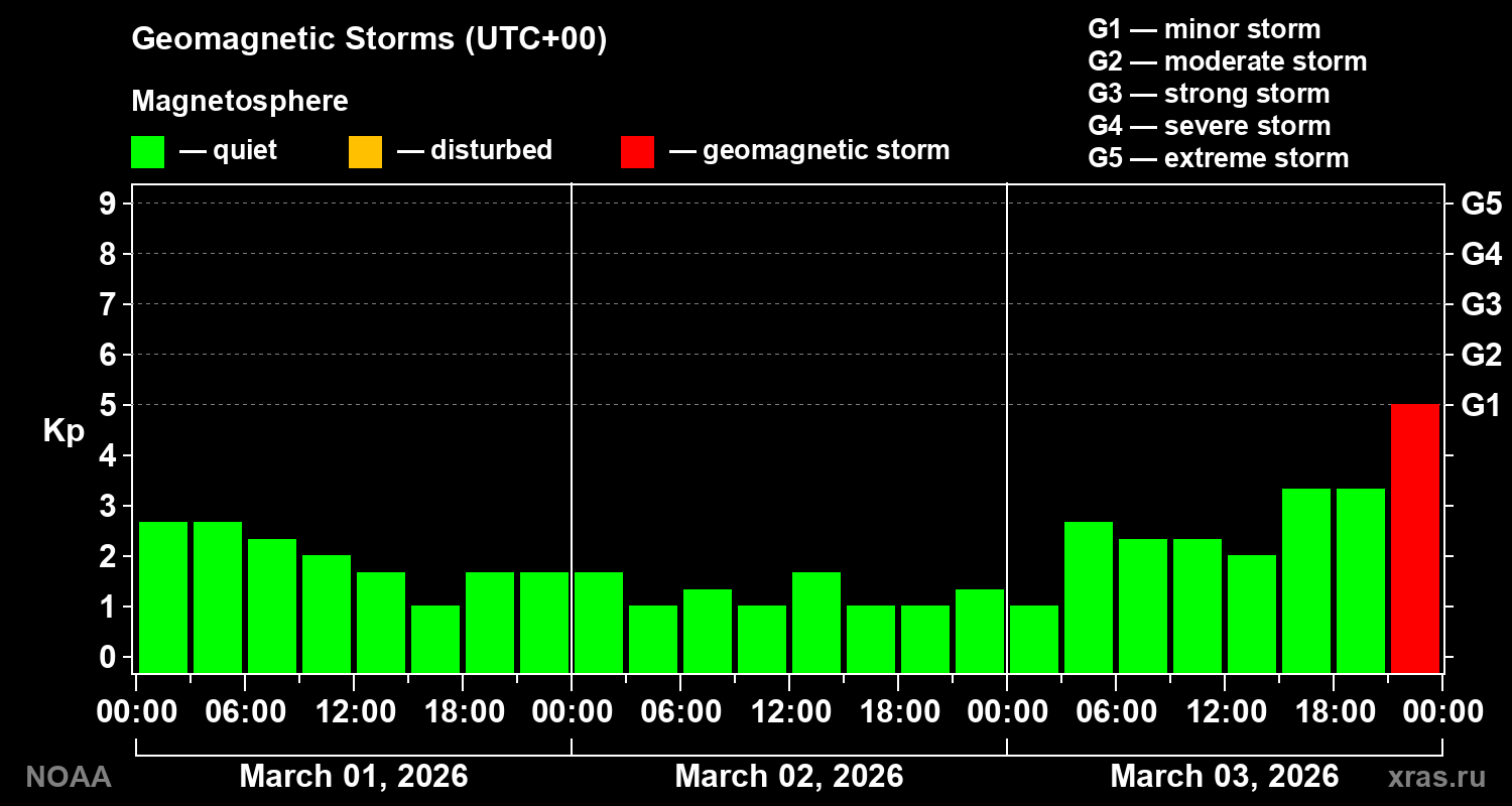 Geomagnetic index Kp for 3 days