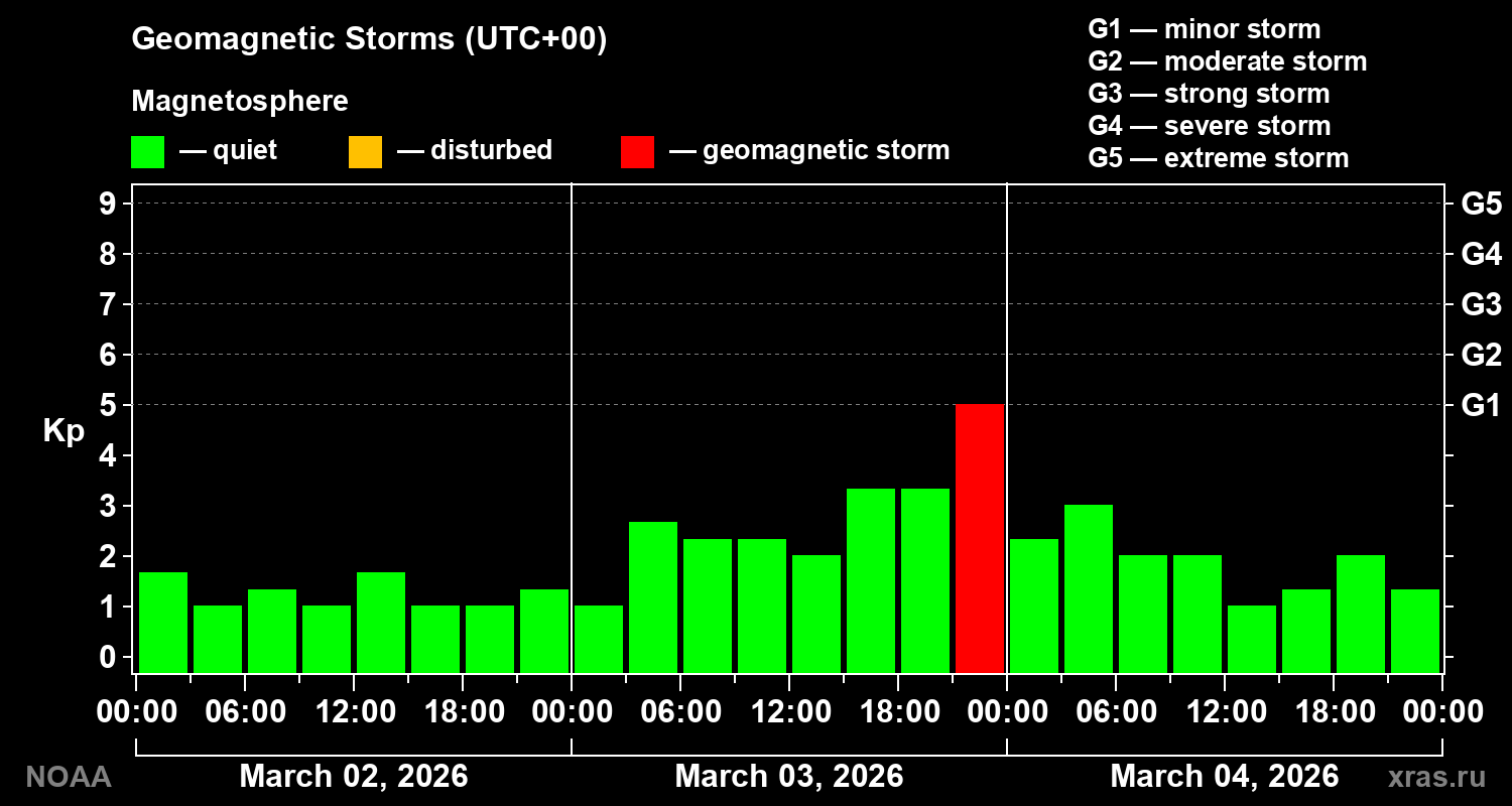 Geomagnetic index Kp for 3 days