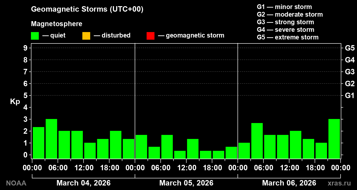 Geomagnetic index Kp for 3 days