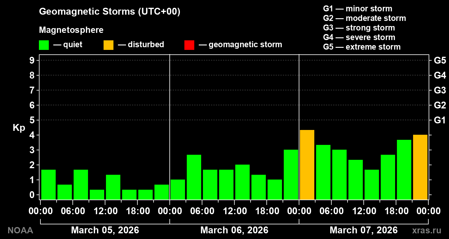 Geomagnetic index Kp for 3 days