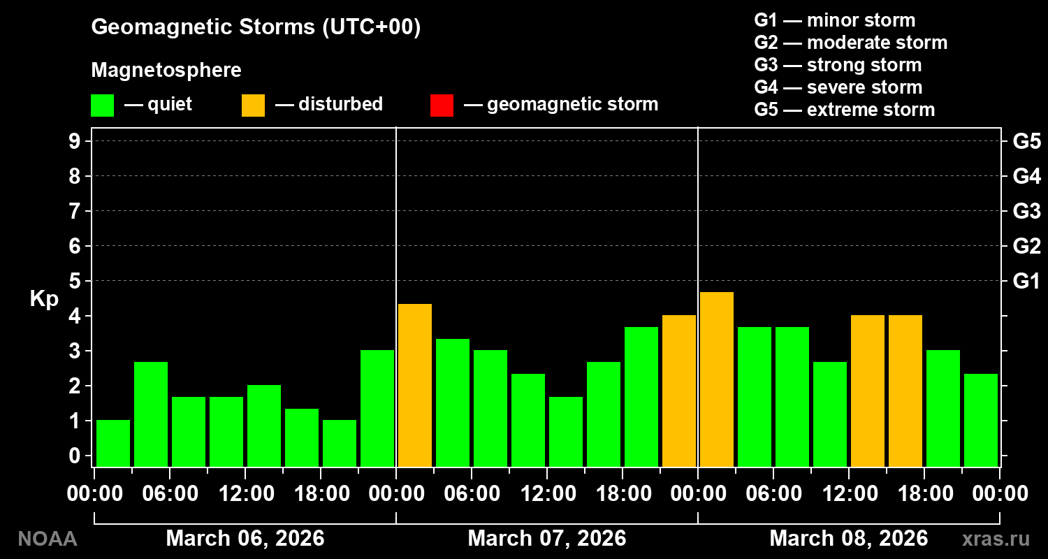 Geomagnetic index Kp for 3 days