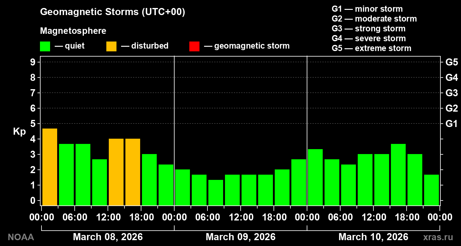 Geomagnetic index Kp for 3 days