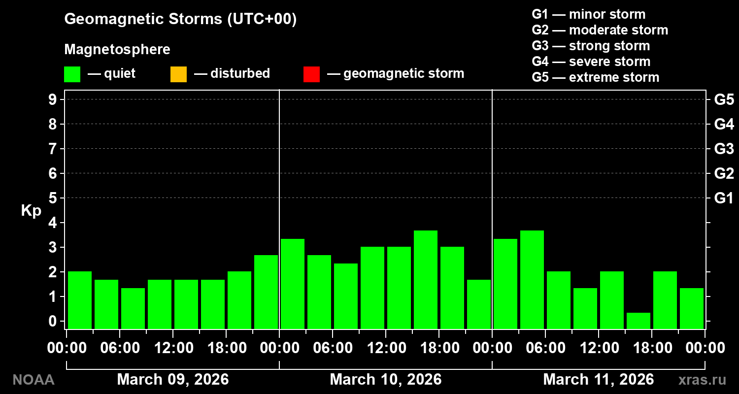 Geomagnetic index Kp for 3 days