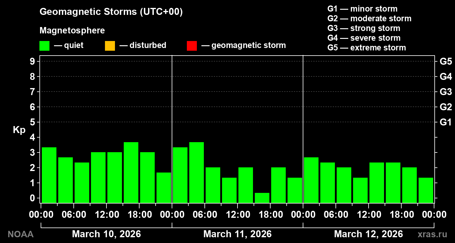 Geomagnetic index Kp for 3 days