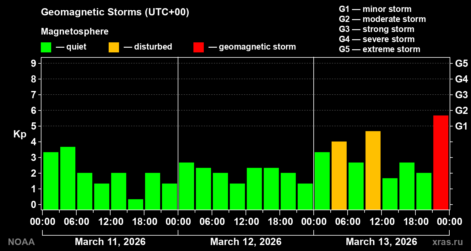 Geomagnetic index Kp for 3 days