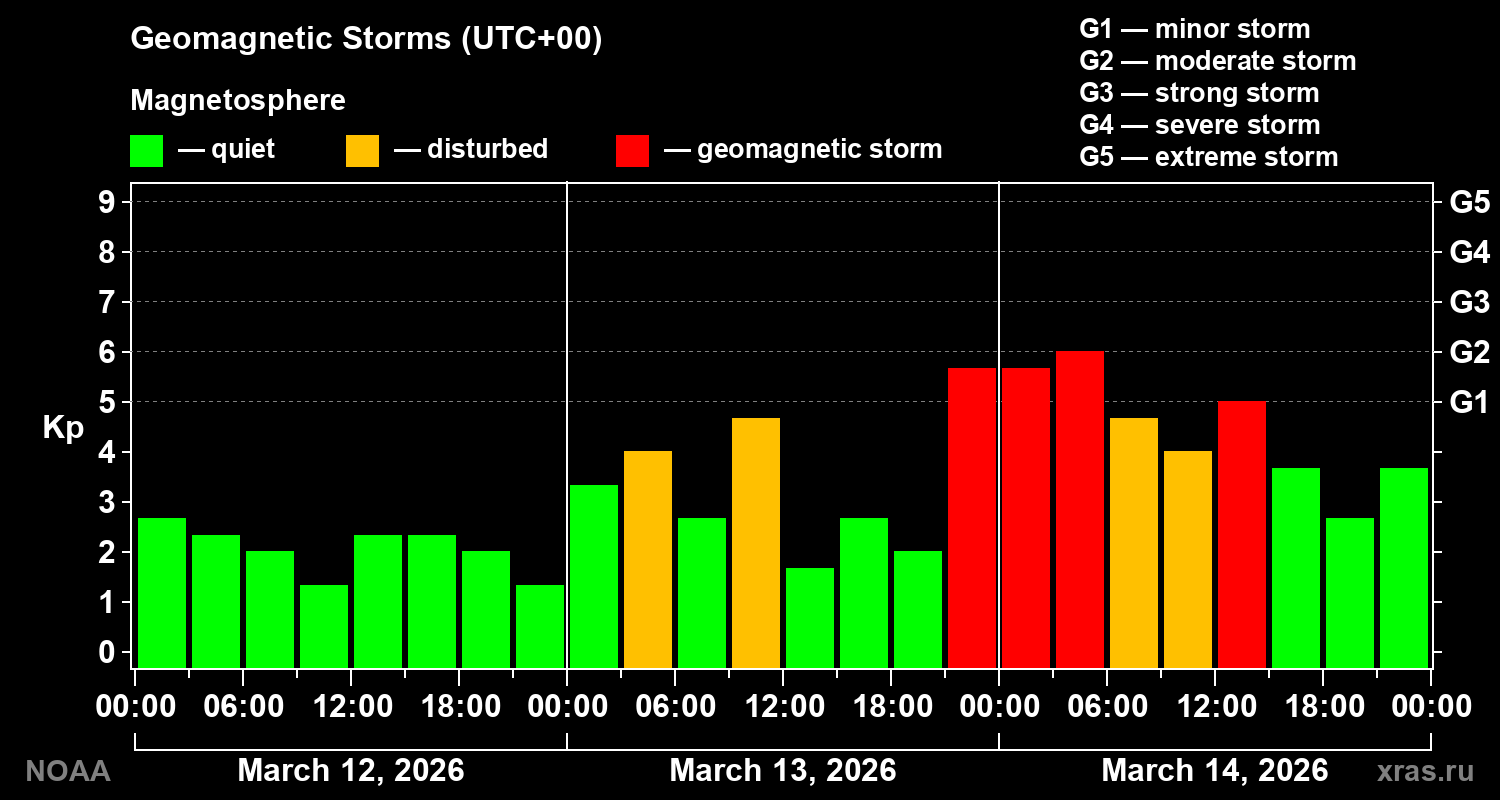 Geomagnetic index Kp for 3 days