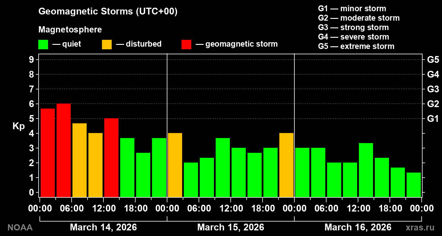 Geomagnetic index Kp for 3 days