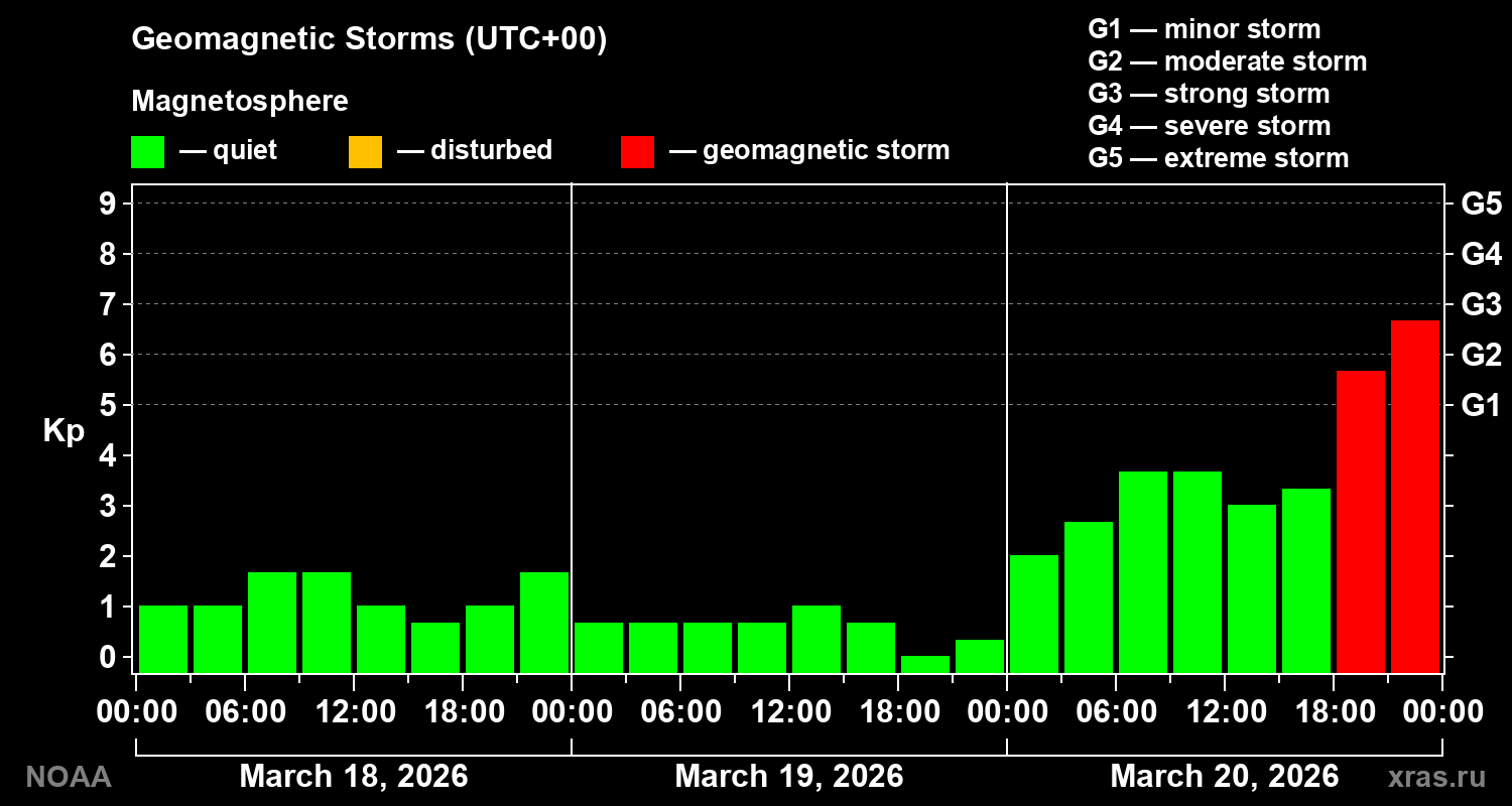 Geomagnetic index Kp for 3 days