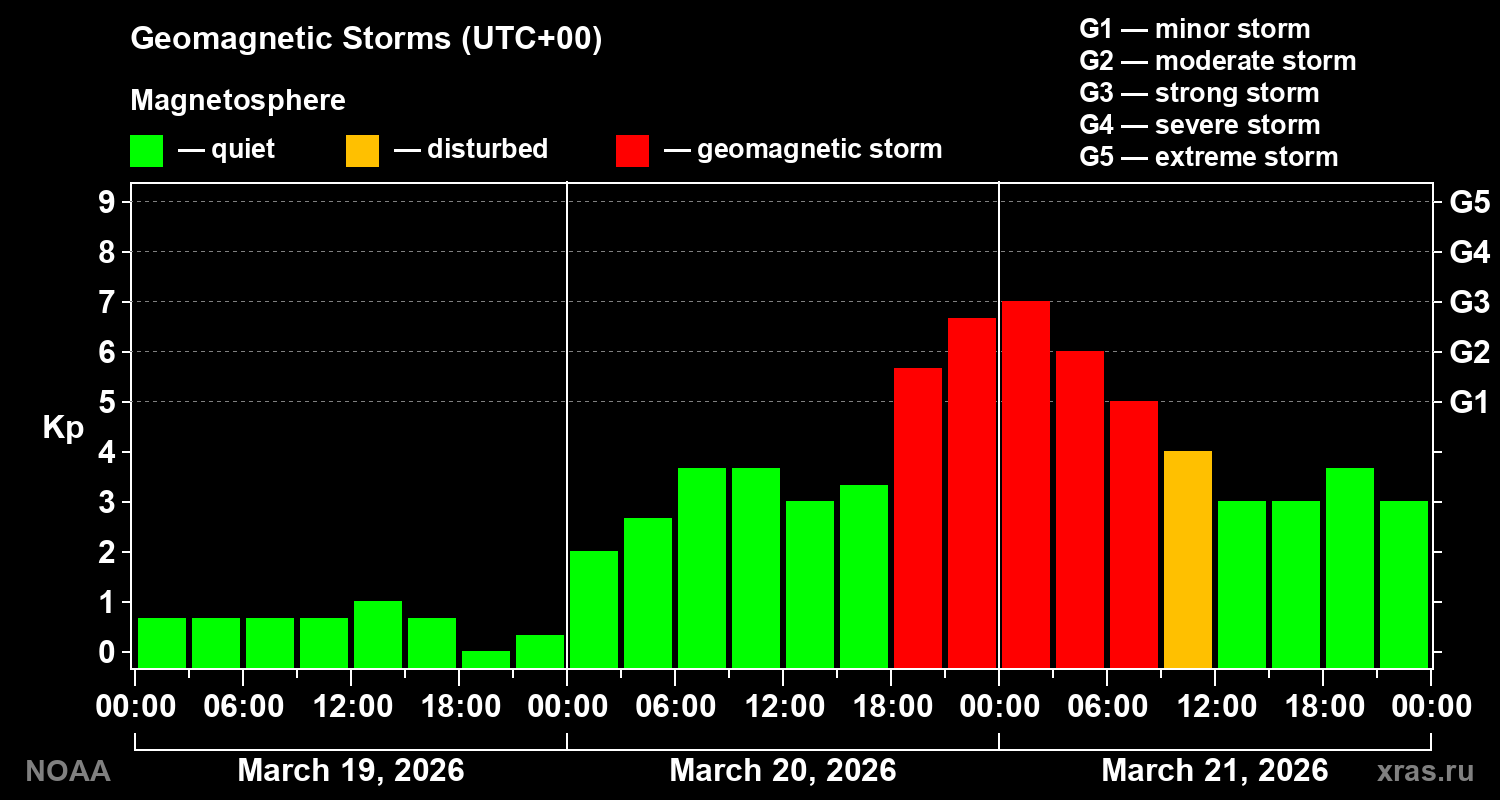 Geomagnetic index Kp for 3 days