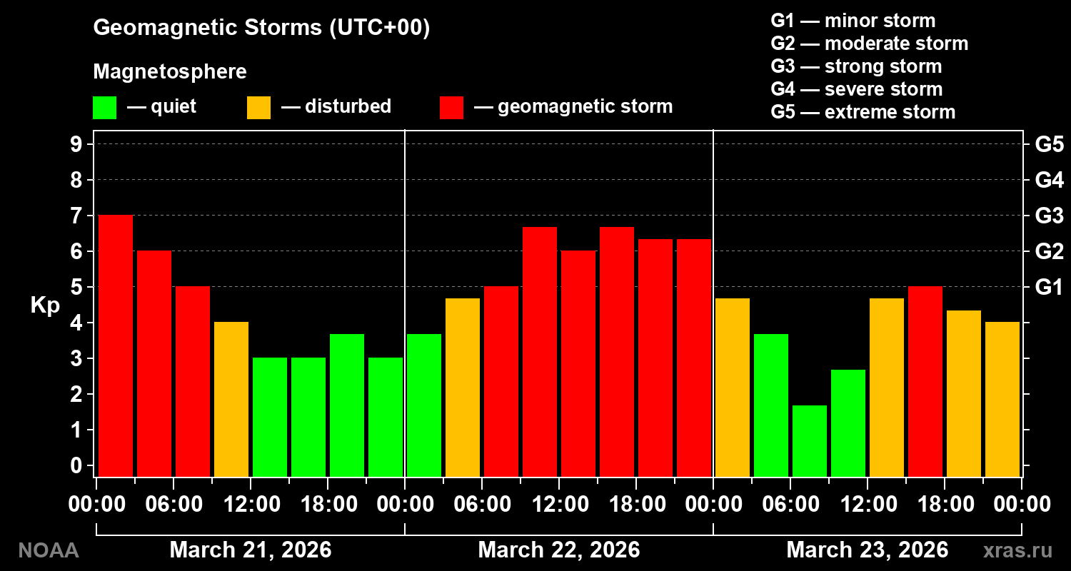 Geomagnetic index Kp for 3 days