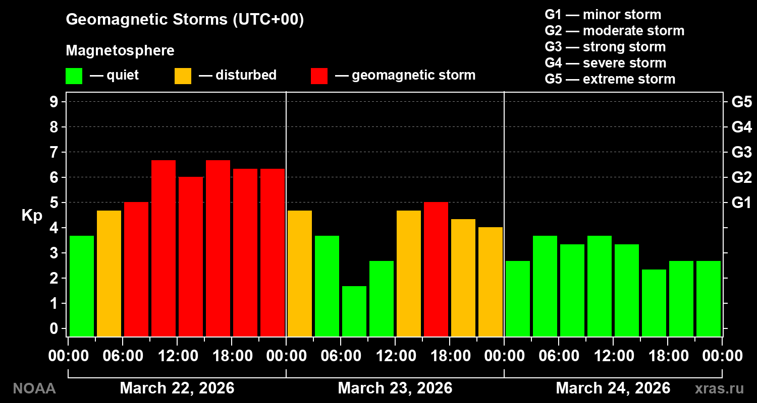 Geomagnetic index Kp for 3 days