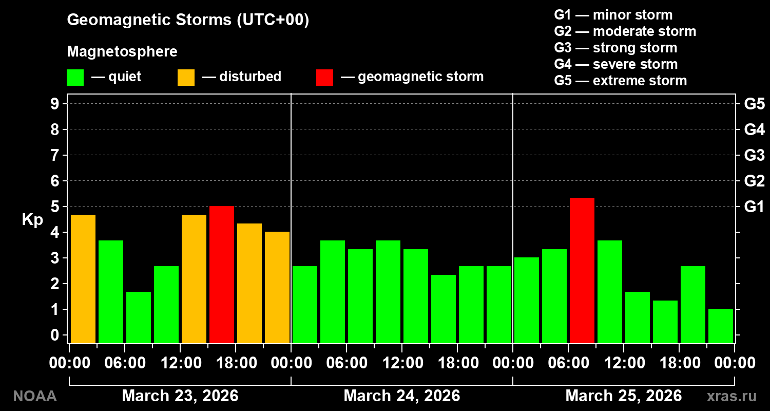 Geomagnetic index Kp for 3 days