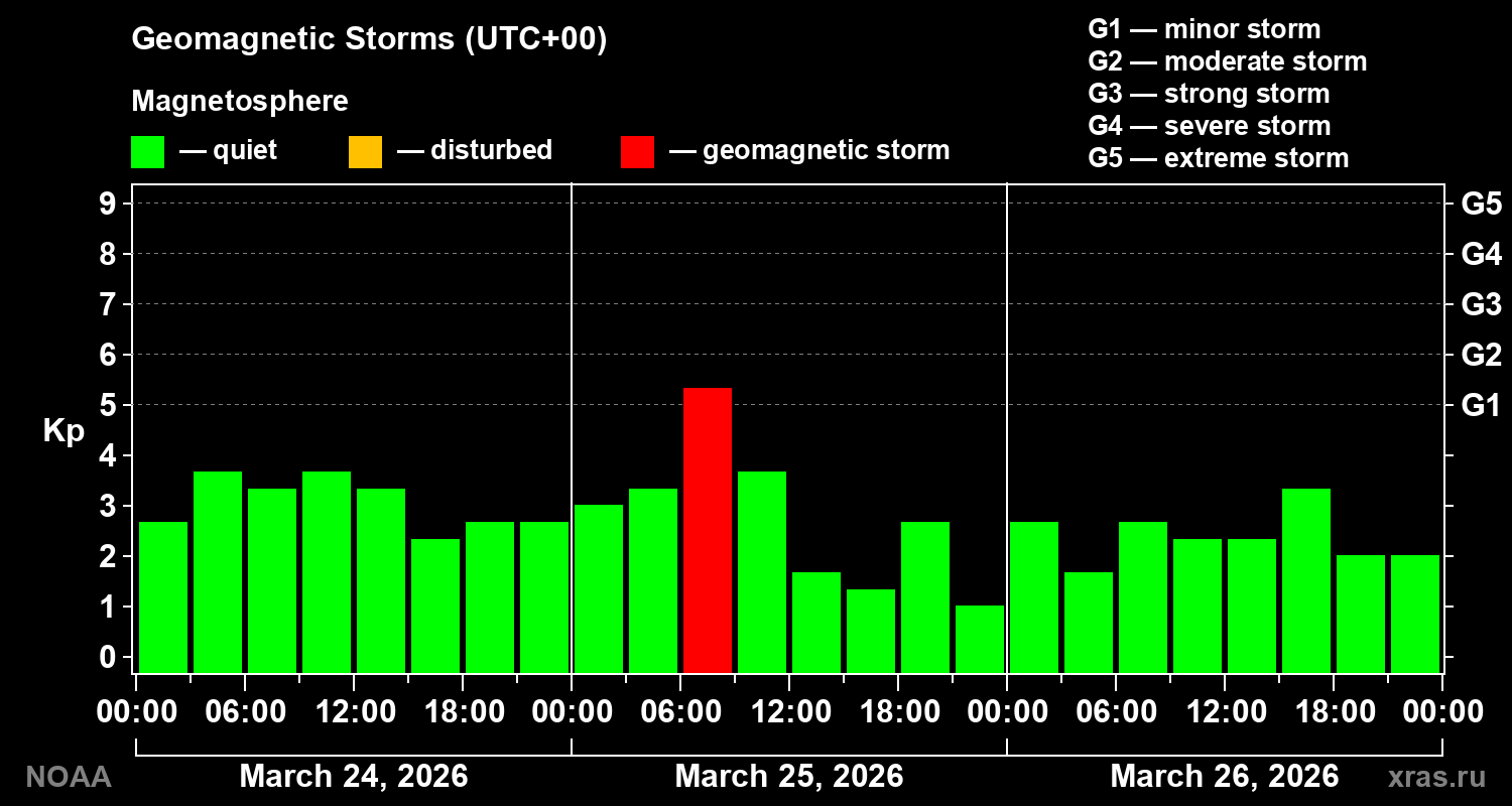 Geomagnetic index Kp for 3 days