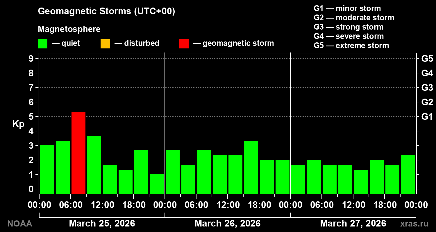 Geomagnetic index Kp for 3 days