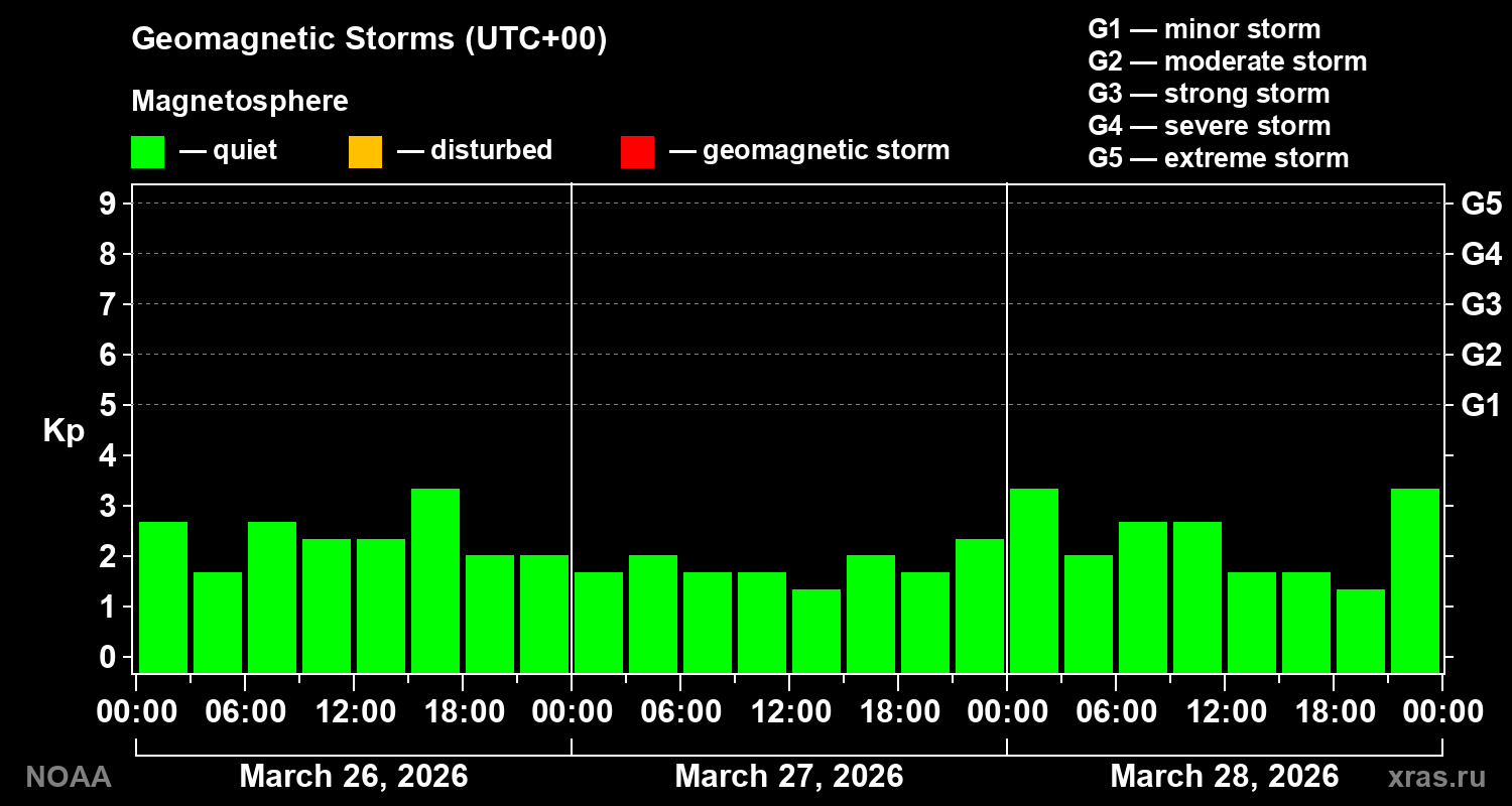 Geomagnetic index Kp for 3 days