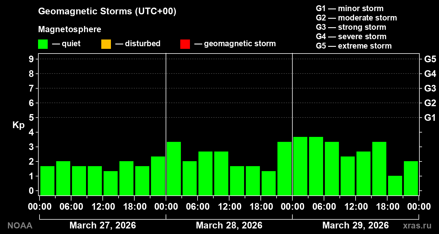 Geomagnetic index Kp for 3 days