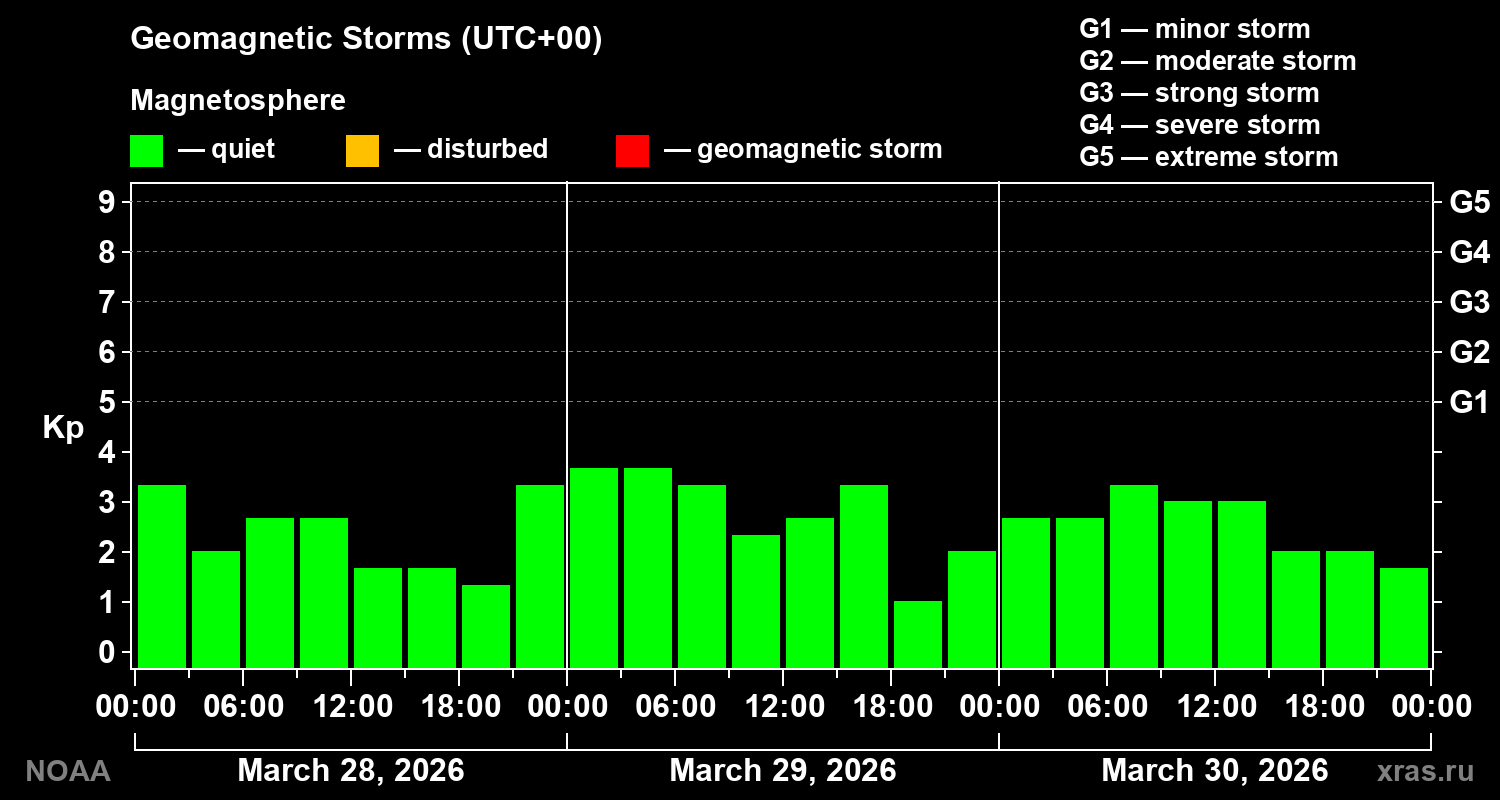Geomagnetic index Kp for 3 days