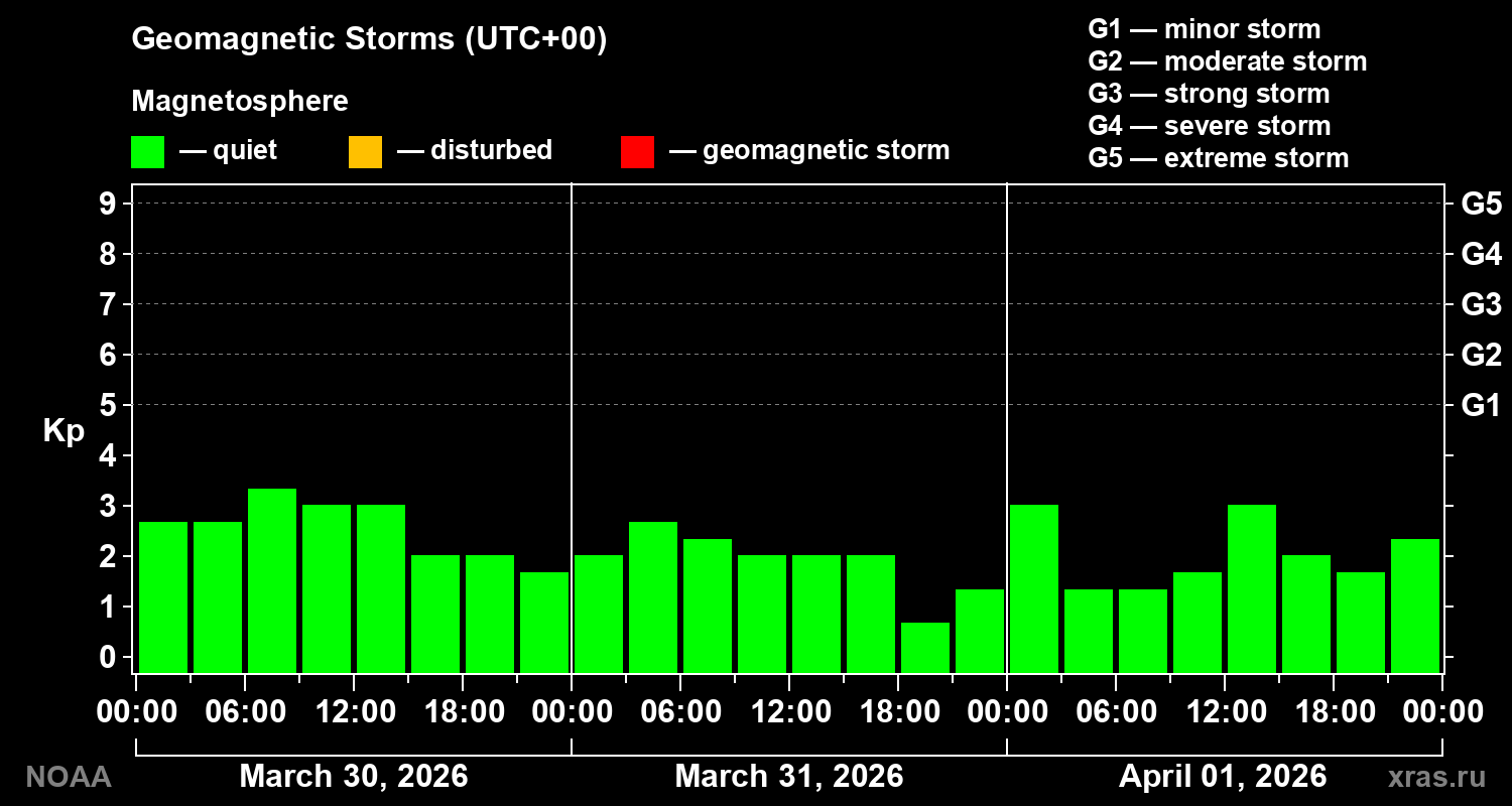 Geomagnetic index Kp for 3 days